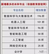 教育部公布高校专业审批结果，大力发展7个专业，适度缩减5个专业