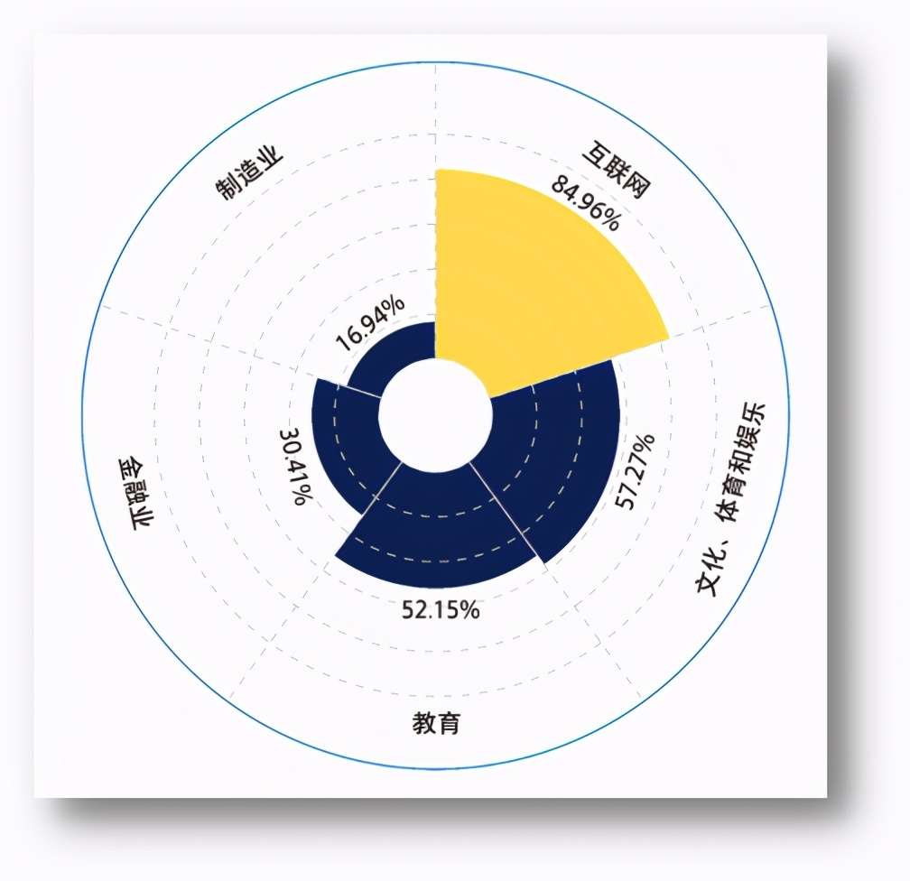多个招聘平台发布2021高校就业报告，计算机专业各项数据都有碾压优势